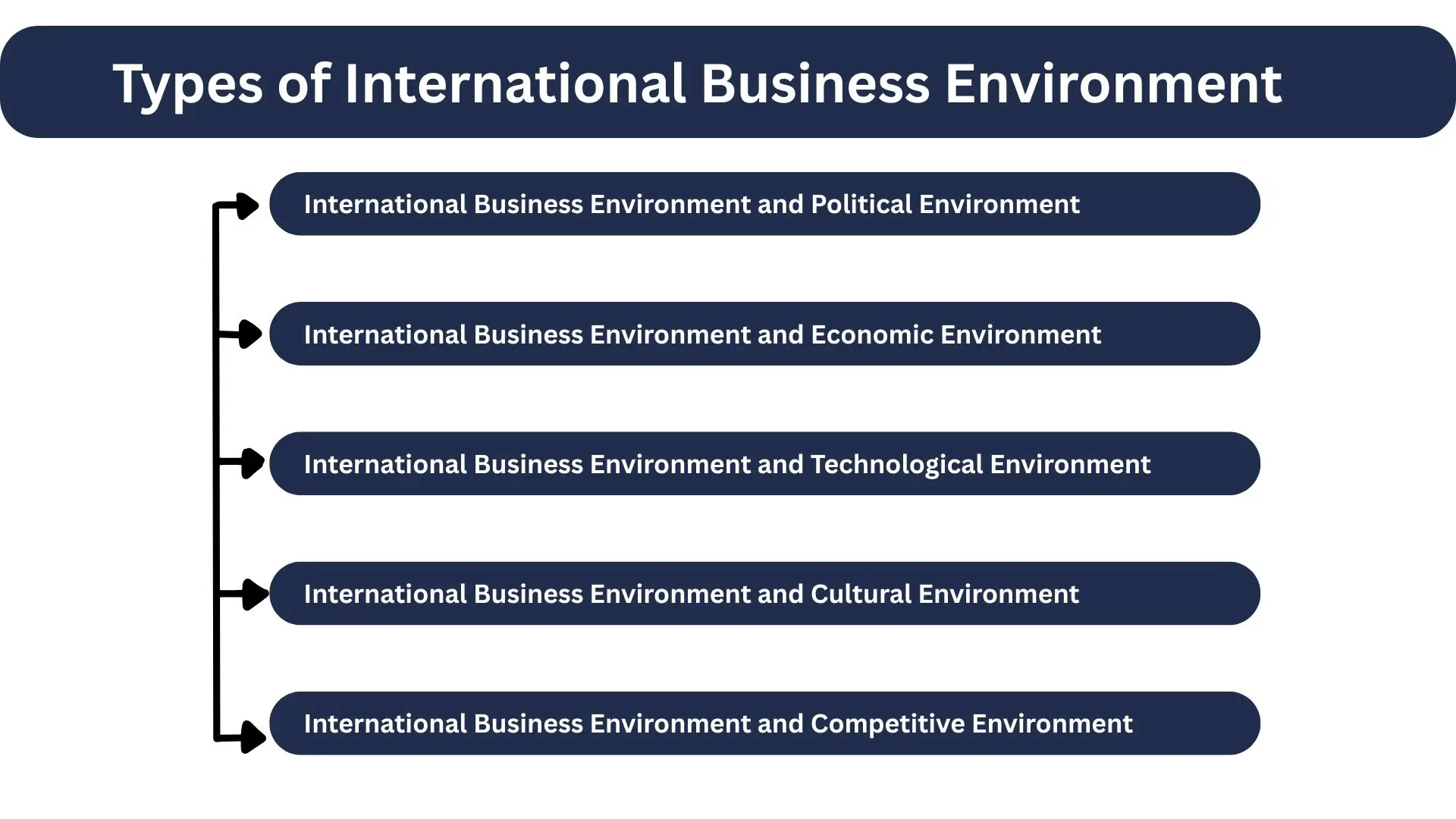 types of international business environment