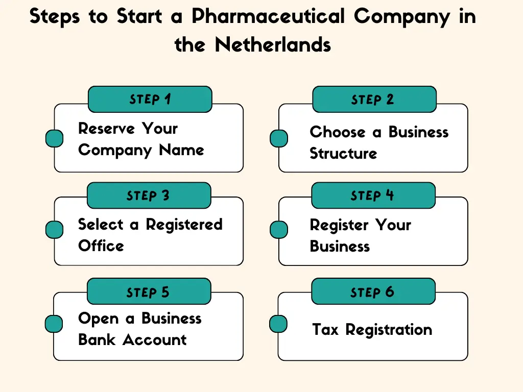 steps to start a pharmaceutical company in the netherlands