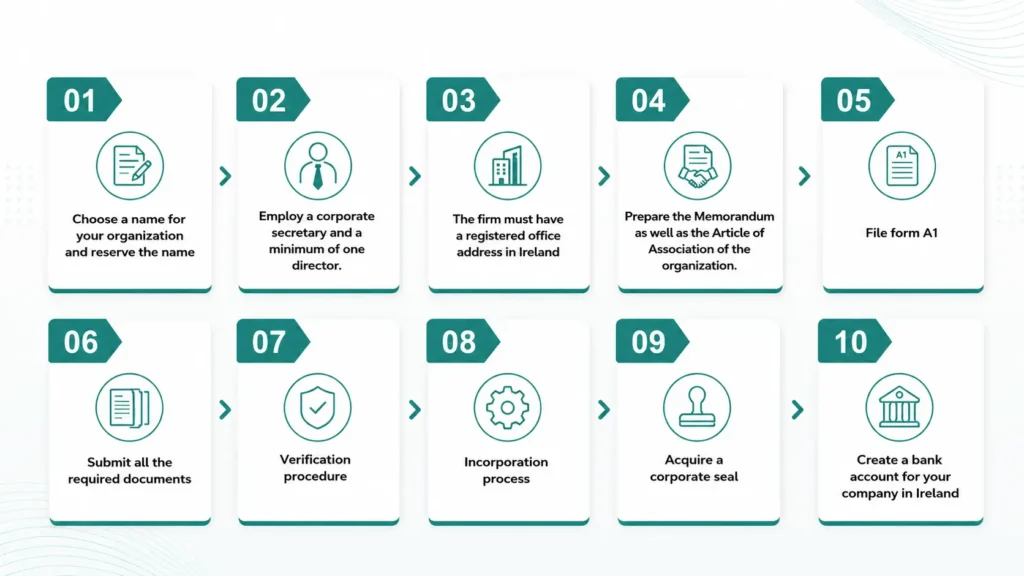 steps to start an LLC in Ireland