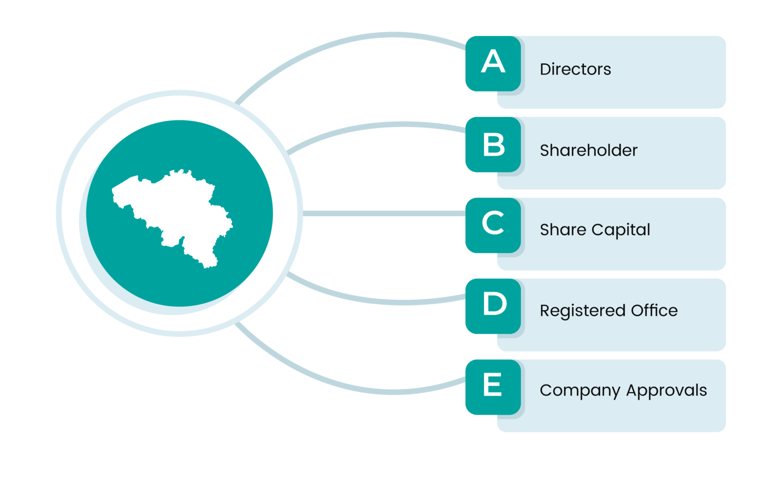 eligibility criteris for beligum company registration