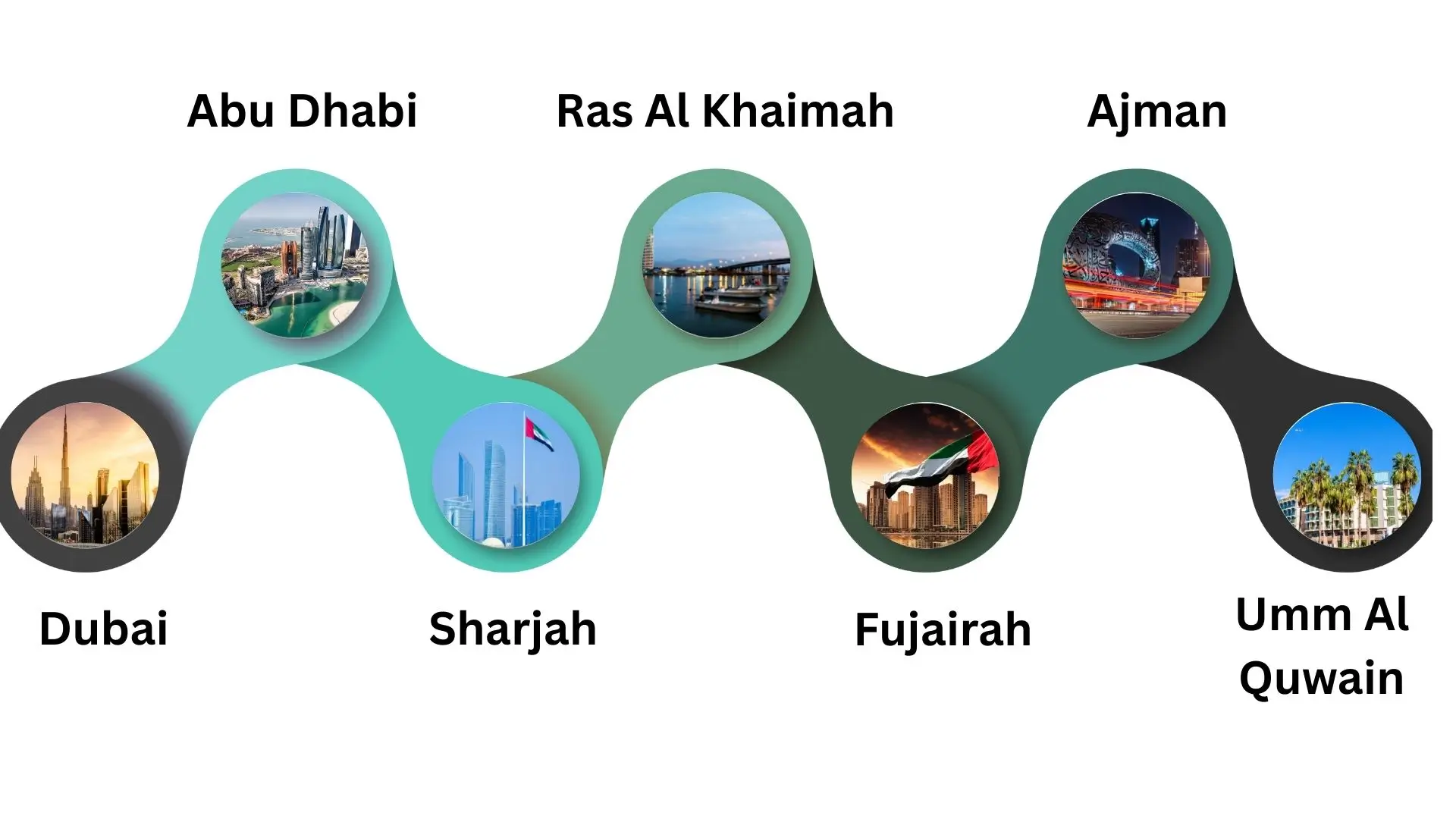 7 best emirates to start a business in the uae