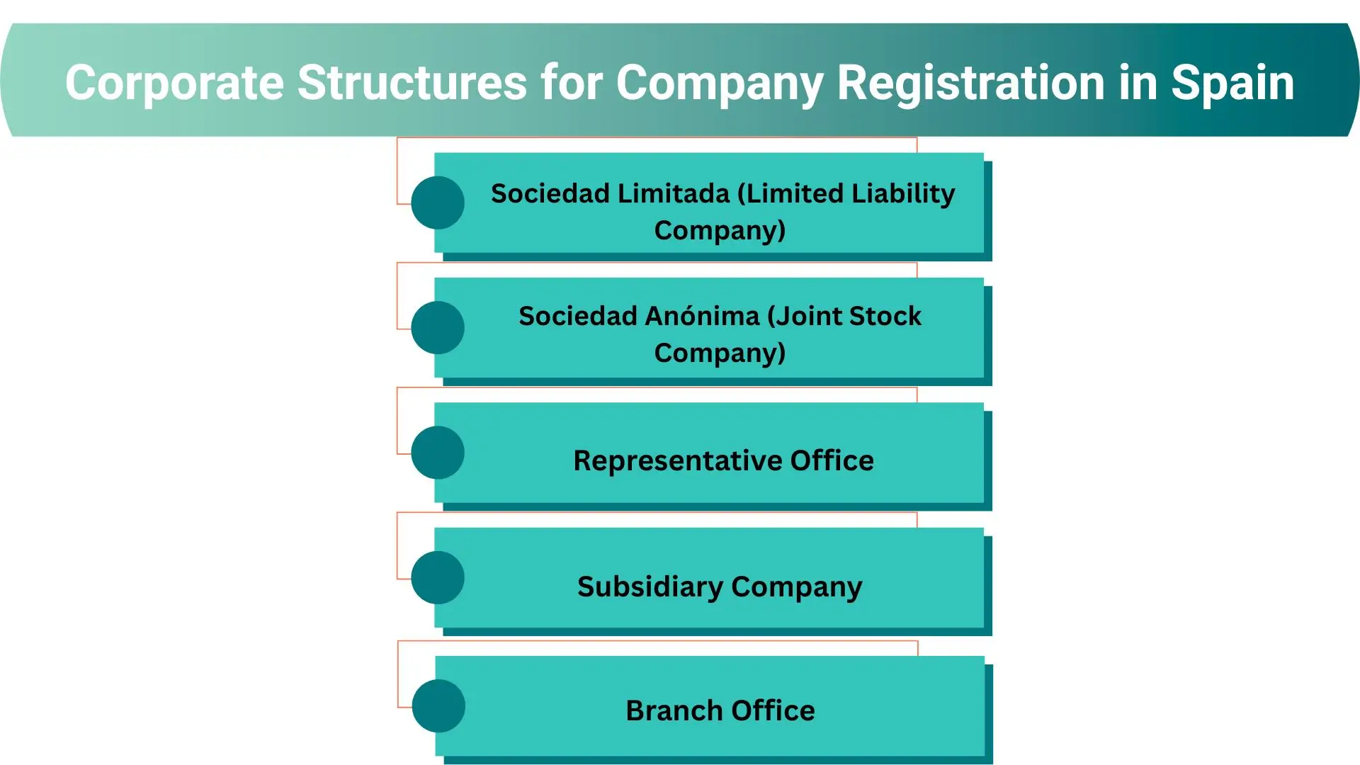 Spain Company Registration: Procedure, Eligibility & Benefits 3 corporate structures for company registration in spain
