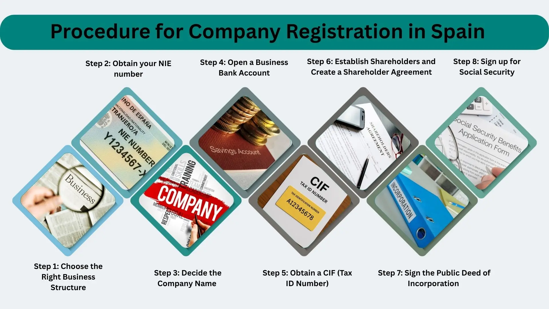 Spain Company Registration: Procedure, Eligibility & Benefits 2 procedure for company registration in spain