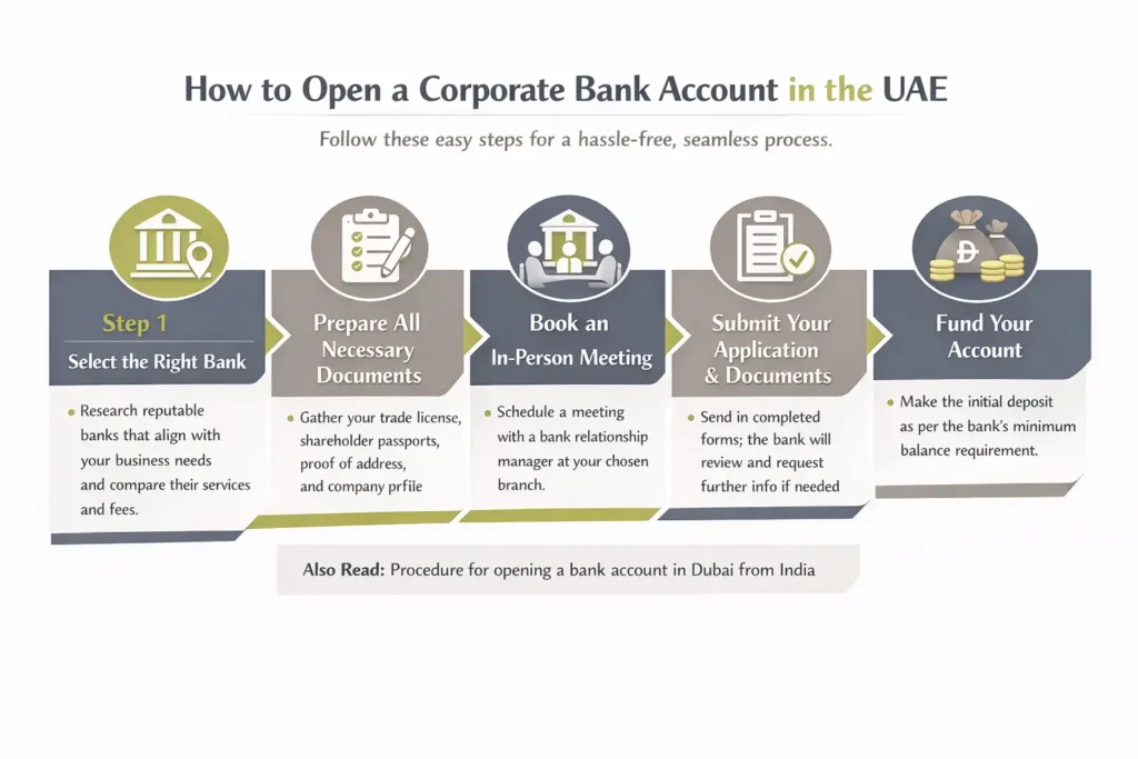 how to open a corporate bank account in the uae