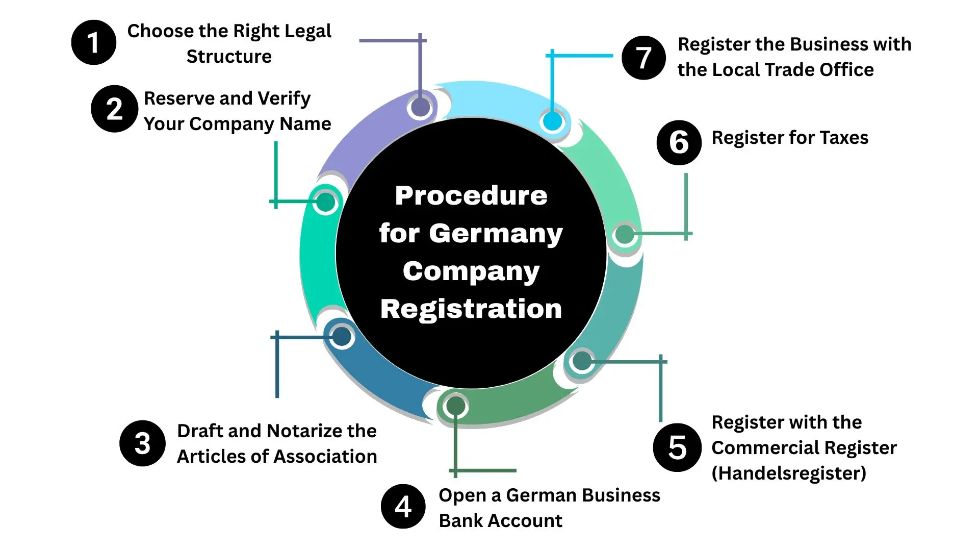 procedure for germany company registration