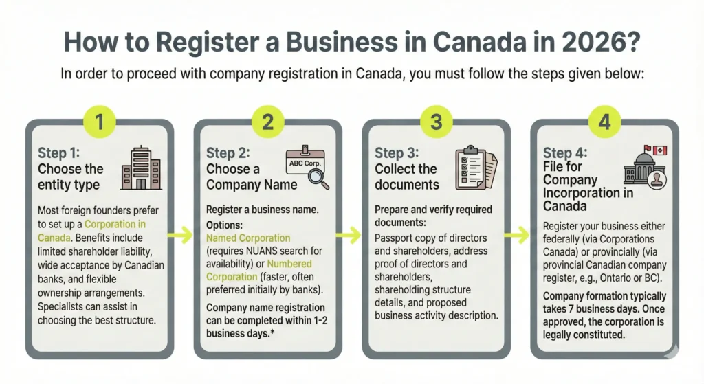 how to register a business in canada?