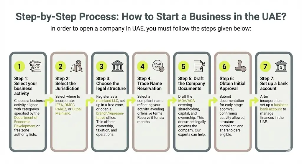 UAE Company Registration: Process & Benefits 3 how to start a business in the uae?