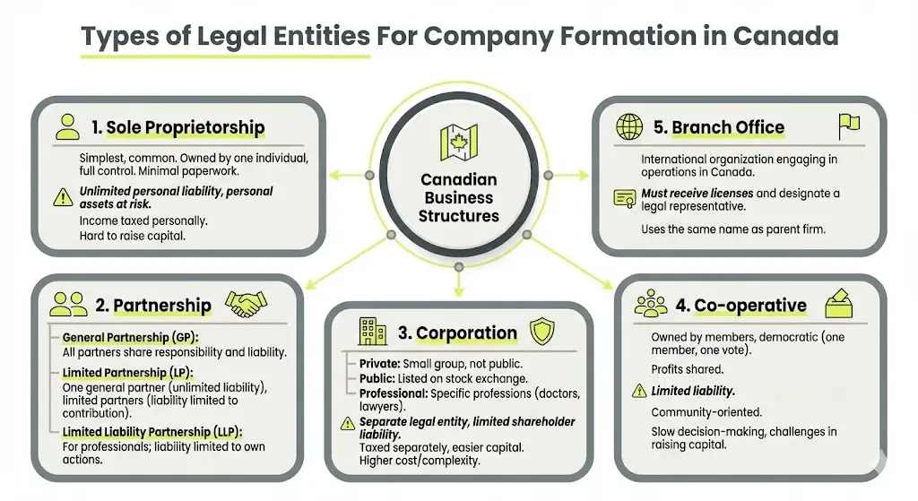 types of legal entitie for company formation in canada