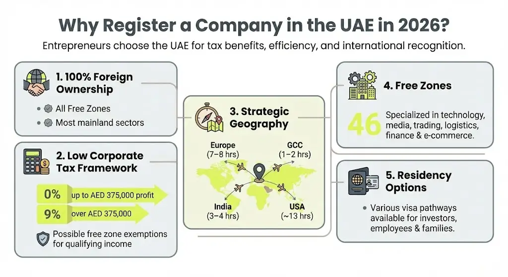 UAE Company Registration: Process & Benefits 2 why register a company in the uae?