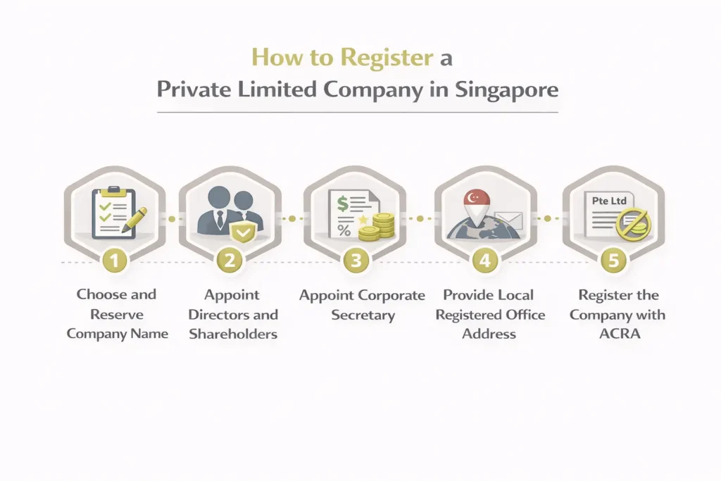 how to register a private limited in singapore