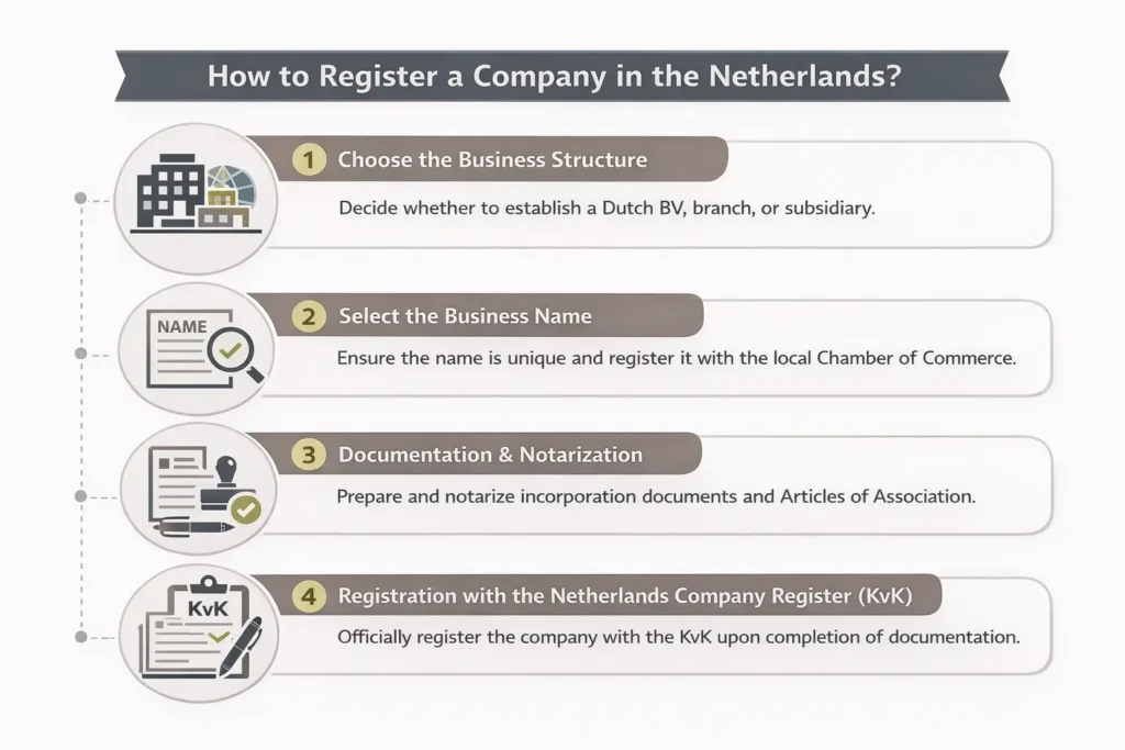 how to register a company in the netherlands