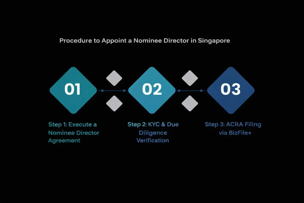 procedure to appoint a nominee director in singapore