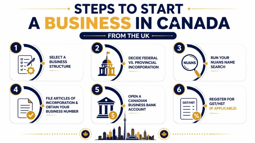 steps to start a business in canada from the uk