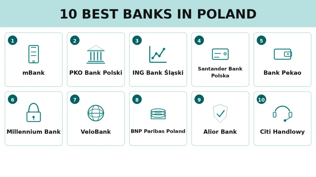 top 10 best banks in poland