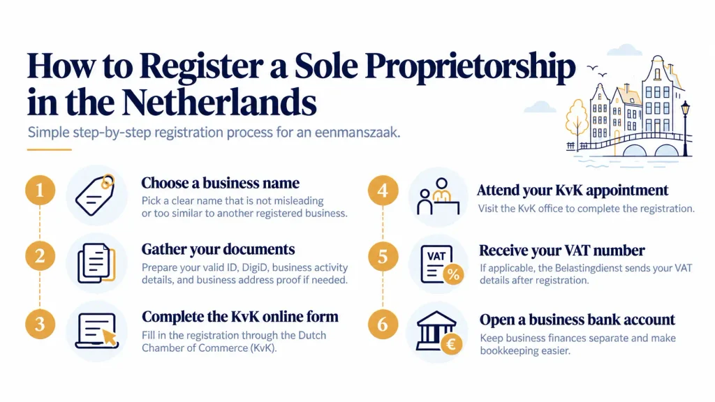 How to register a sole proprietorship in the Netherlands